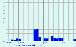 Graphique des précipitations prvues pour Uttenheim