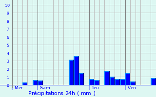 Graphique des précipitations prvues pour Stotzheim