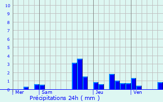 Graphique des précipitations prvues pour Zellwiller