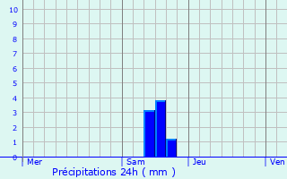 Graphique des précipitations prvues pour Shoreham