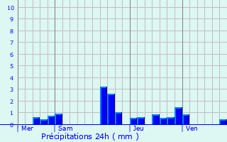 Graphique des précipitations prvues pour Friesenheim