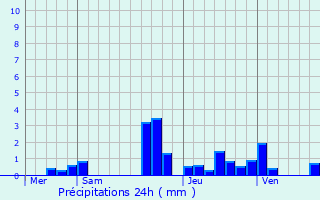 Graphique des précipitations prvues pour Ebersmunster