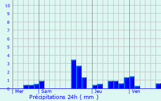 Graphique des précipitations prvues pour Bootzheim