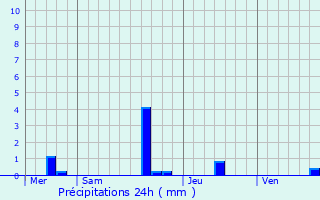 Graphique des précipitations prvues pour Sarlat-la-Canda