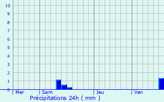 Graphique des précipitations prvues pour Longueville