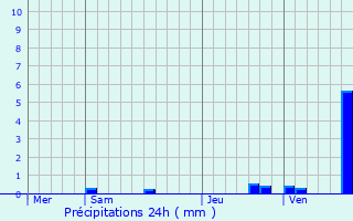 Graphique des précipitations prvues pour Villenauxe-la-Petite