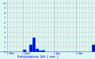 Graphique des précipitations prvues pour Villiers-Saint-Georges