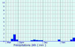 Graphique des précipitations prvues pour Arc-ls-Gray