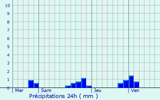 Graphique des précipitations prvues pour Boyer