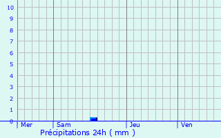 Graphique des précipitations prvues pour Cuers