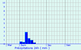 Graphique des précipitations prvues pour Falga