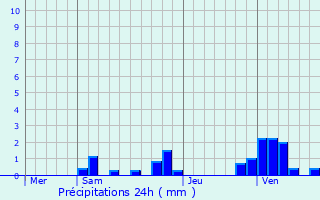 Graphique des précipitations prvues pour Crans