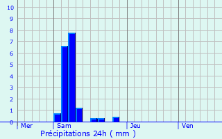 Graphique des précipitations prvues pour Cox