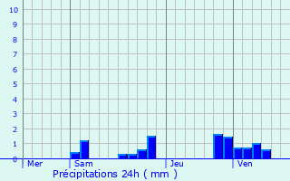 Graphique des précipitations prvues pour Marboz