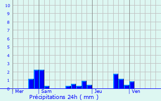 Graphique des précipitations prvues pour Montcorbon