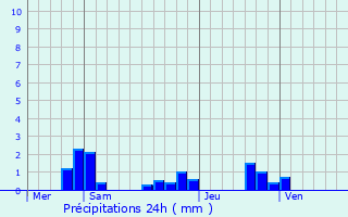 Graphique des précipitations prvues pour Trigures