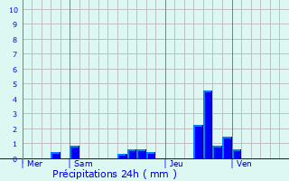 Graphique des précipitations prvues pour Gelles