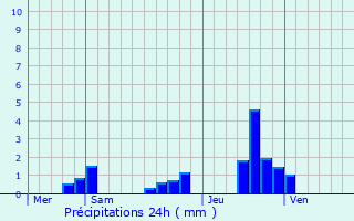 Graphique des précipitations prvues pour Tralaigues