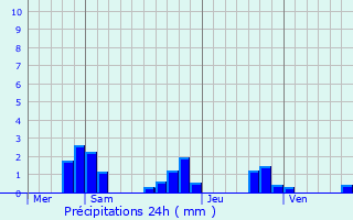 Graphique des précipitations prvues pour Saint-Pre-sur-Loire
