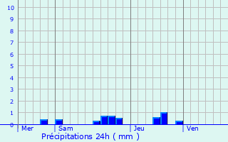 Graphique des précipitations prvues pour Anzat-le-Luguet