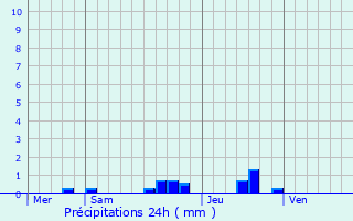 Graphique des précipitations prvues pour Saint-Alyre-s-Montagne