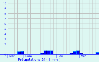 Graphique des précipitations prvues pour Perpignan