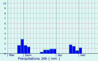 Graphique des précipitations prvues pour Escrignelles