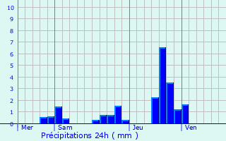 Graphique des précipitations prvues pour Sauret-Besserve
