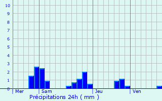 Graphique des précipitations prvues pour Saint-Aignan-des-Gus