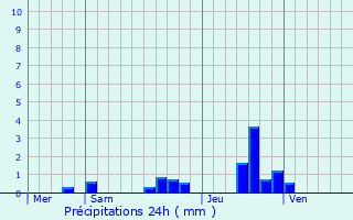 Graphique des précipitations prvues pour Vernines