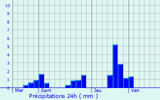 Graphique des précipitations prvues pour Saint-Maurice-prs-Pionsat