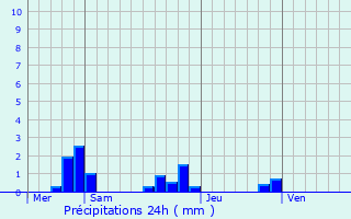 Graphique des précipitations prvues pour Chzelles