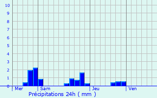 Graphique des précipitations prvues pour Jaulnay