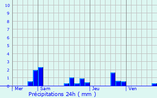 Graphique des précipitations prvues pour Chevry-sous-le-Bignon