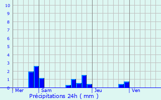 Graphique des précipitations prvues pour Paray-sur-Vienne