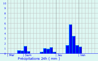 Graphique des précipitations prvues pour Manzat