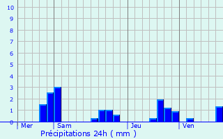 Graphique des précipitations prvues pour Jallais