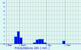 Graphique des précipitations prvues pour Azay-sur-Cher