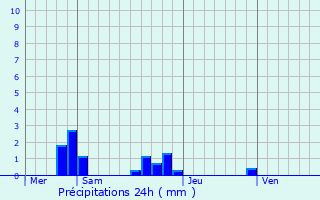 Graphique des précipitations prvues pour Drach