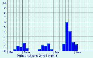 Graphique des précipitations prvues pour Saint-Rmy-de-Blot