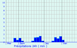 Graphique des précipitations prvues pour Vichel