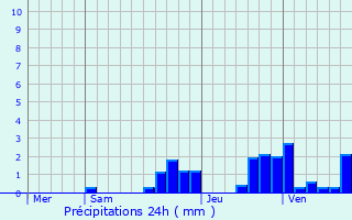 Graphique des précipitations prvues pour Dampierre-les-Bois