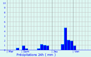 Graphique des précipitations prvues pour Chanat-la-Mouteyre