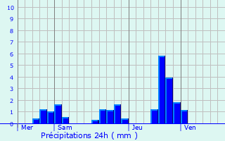 Graphique des précipitations prvues pour Servant