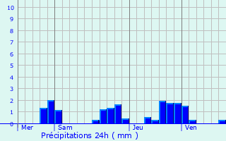Graphique des précipitations prvues pour La Chtre