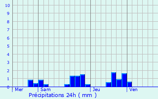 Graphique des précipitations prvues pour Antoingt