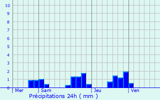 Graphique des précipitations prvues pour Vernet-la-Varenne