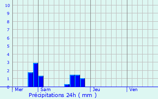 Graphique des précipitations prvues pour Beaulieu-ls-Loches