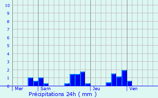 Graphique des précipitations prvues pour Saint-Martin-des-Plains