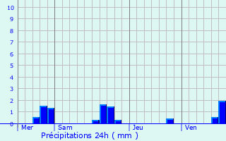 Graphique des précipitations prvues pour Castillon